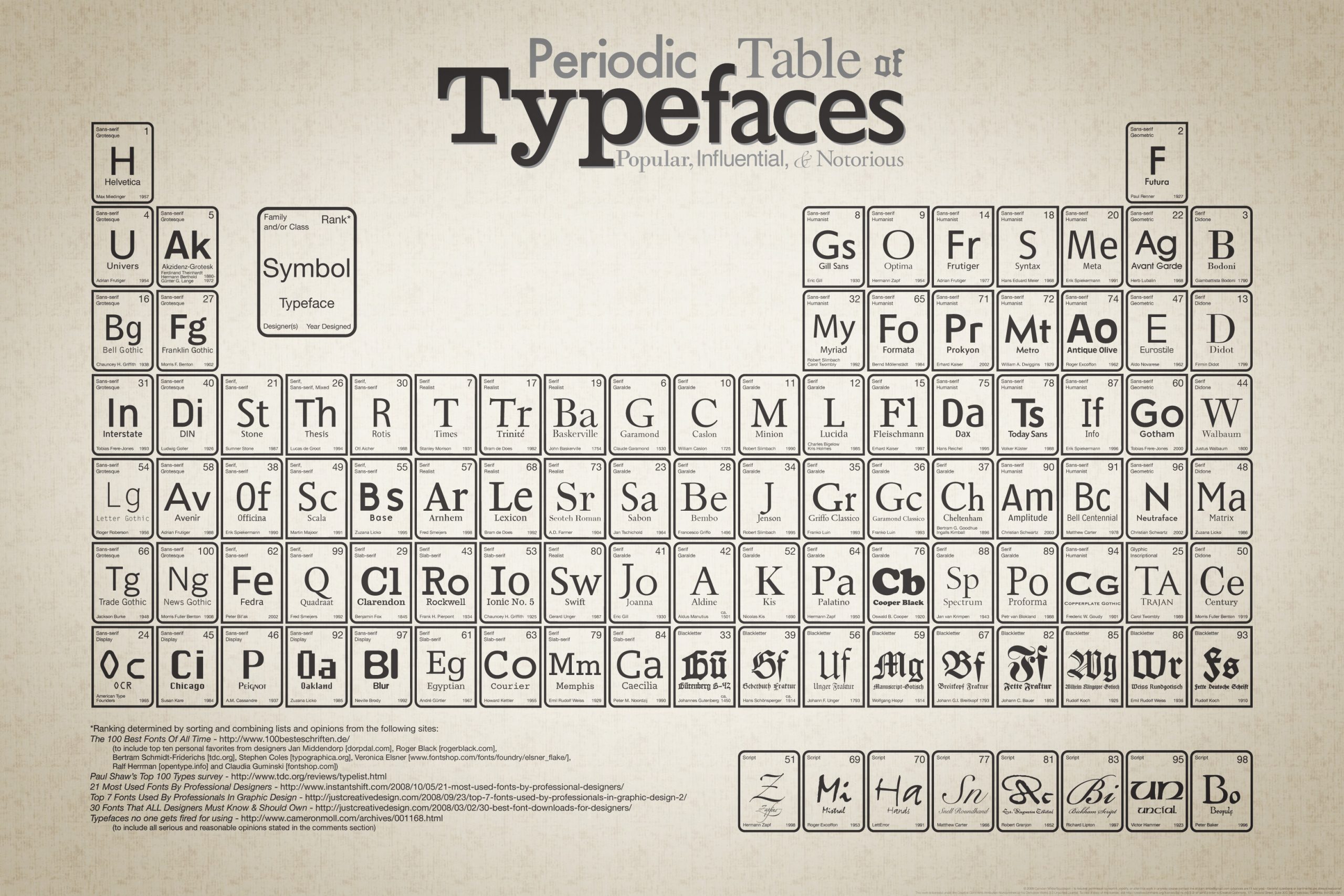 Periodic Table Typefaces